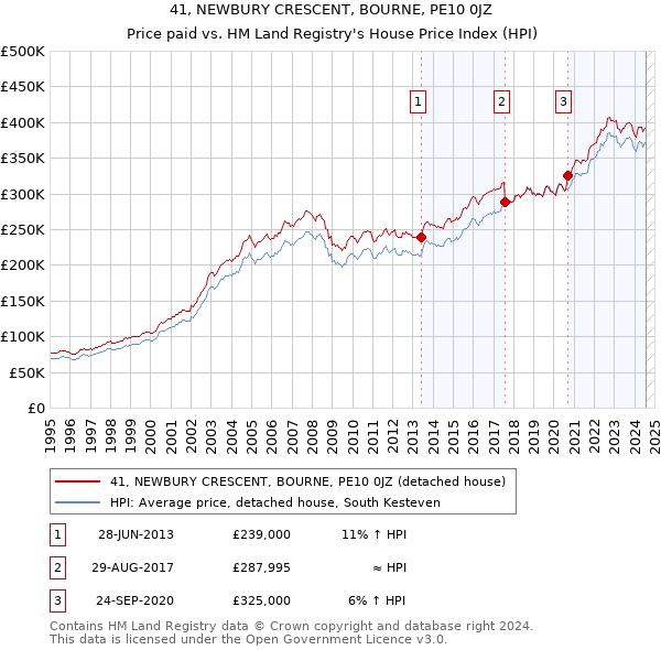 41, NEWBURY CRESCENT, BOURNE, PE10 0JZ: Price paid vs HM Land Registry's House Price Index