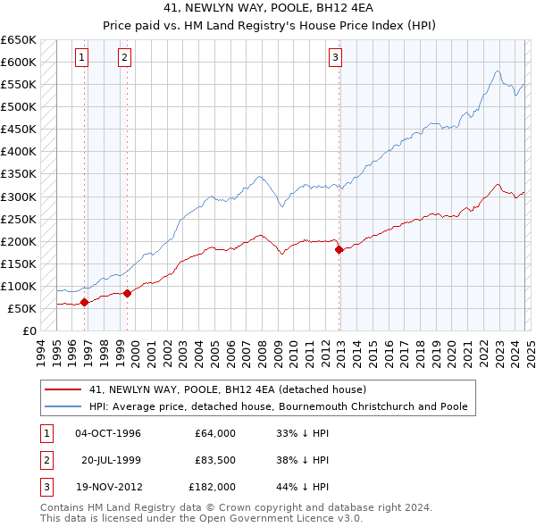 41, NEWLYN WAY, POOLE, BH12 4EA: Price paid vs HM Land Registry's House Price Index