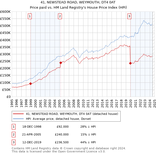 41, NEWSTEAD ROAD, WEYMOUTH, DT4 0AT: Price paid vs HM Land Registry's House Price Index