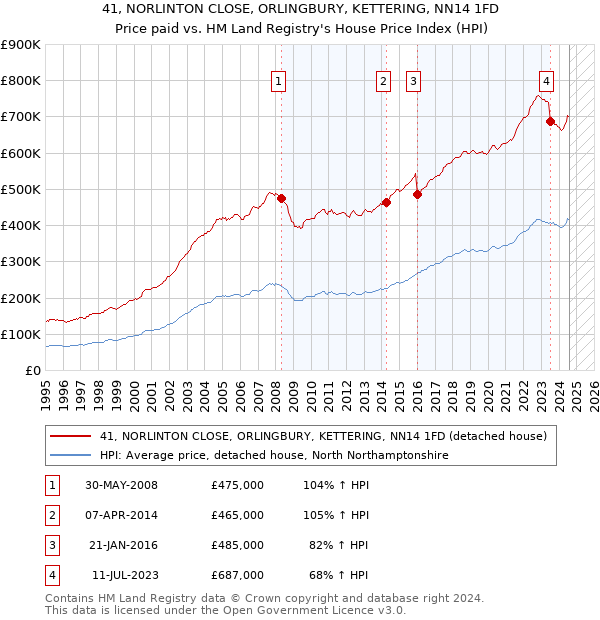 41, NORLINTON CLOSE, ORLINGBURY, KETTERING, NN14 1FD: Price paid vs HM Land Registry's House Price Index