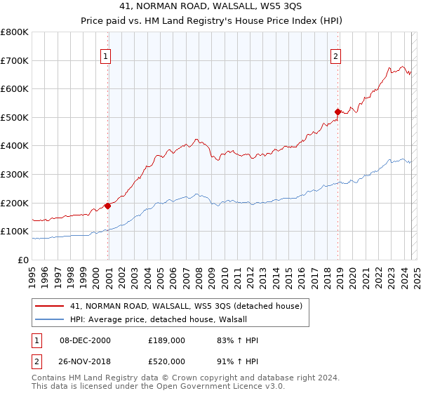 41, NORMAN ROAD, WALSALL, WS5 3QS: Price paid vs HM Land Registry's House Price Index