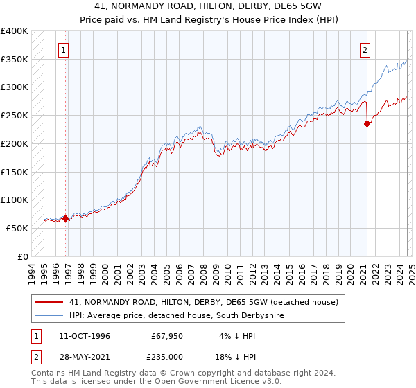 41, NORMANDY ROAD, HILTON, DERBY, DE65 5GW: Price paid vs HM Land Registry's House Price Index