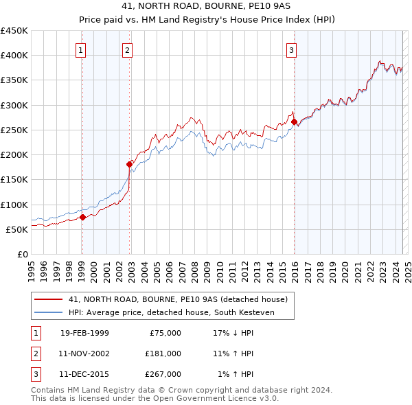 41, NORTH ROAD, BOURNE, PE10 9AS: Price paid vs HM Land Registry's House Price Index