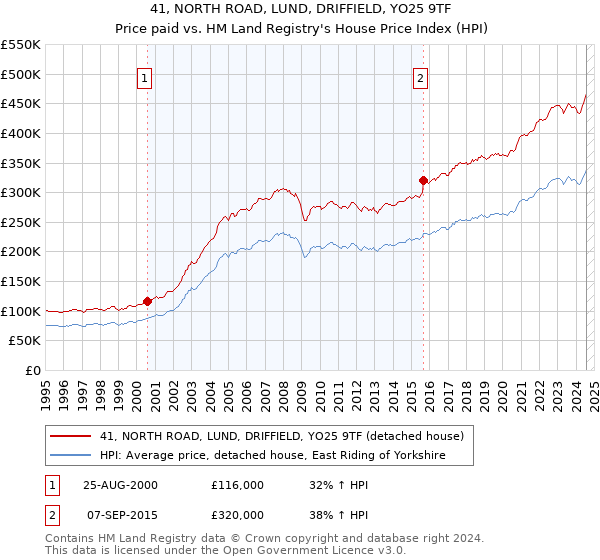 41, NORTH ROAD, LUND, DRIFFIELD, YO25 9TF: Price paid vs HM Land Registry's House Price Index