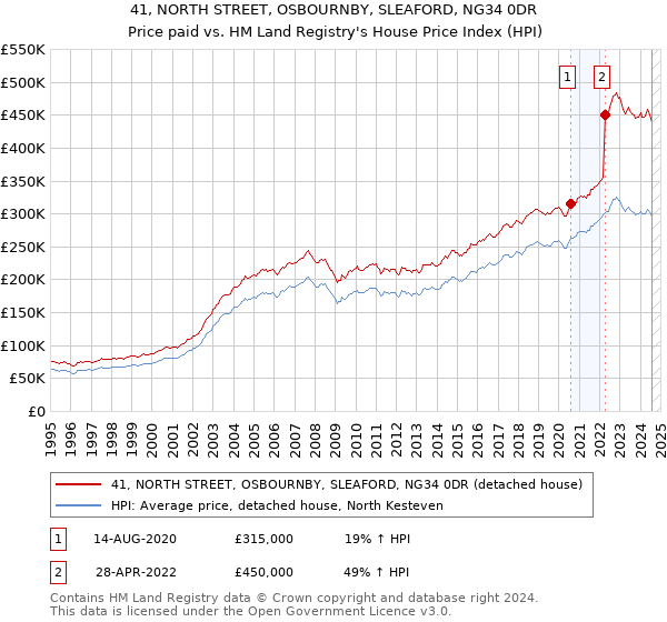 41, NORTH STREET, OSBOURNBY, SLEAFORD, NG34 0DR: Price paid vs HM Land Registry's House Price Index