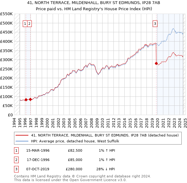 41, NORTH TERRACE, MILDENHALL, BURY ST EDMUNDS, IP28 7AB: Price paid vs HM Land Registry's House Price Index