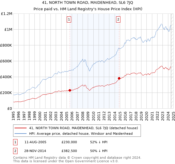 41, NORTH TOWN ROAD, MAIDENHEAD, SL6 7JQ: Price paid vs HM Land Registry's House Price Index