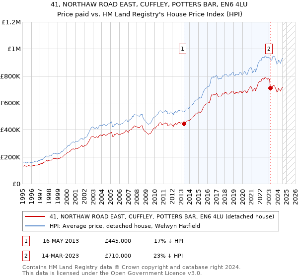 41, NORTHAW ROAD EAST, CUFFLEY, POTTERS BAR, EN6 4LU: Price paid vs HM Land Registry's House Price Index