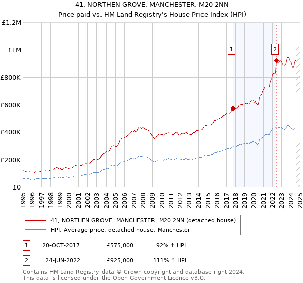 41, NORTHEN GROVE, MANCHESTER, M20 2NN: Price paid vs HM Land Registry's House Price Index