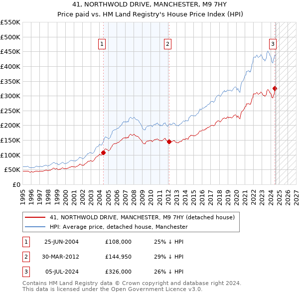 41, NORTHWOLD DRIVE, MANCHESTER, M9 7HY: Price paid vs HM Land Registry's House Price Index