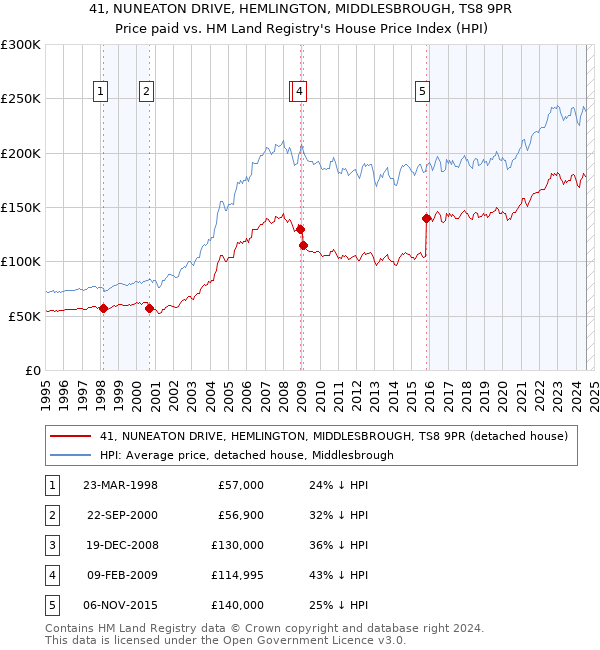 41, NUNEATON DRIVE, HEMLINGTON, MIDDLESBROUGH, TS8 9PR: Price paid vs HM Land Registry's House Price Index