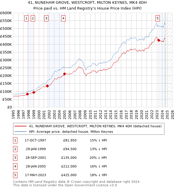 41, NUNEHAM GROVE, WESTCROFT, MILTON KEYNES, MK4 4DH: Price paid vs HM Land Registry's House Price Index