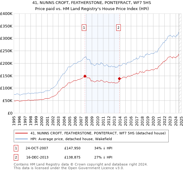 41, NUNNS CROFT, FEATHERSTONE, PONTEFRACT, WF7 5HS: Price paid vs HM Land Registry's House Price Index