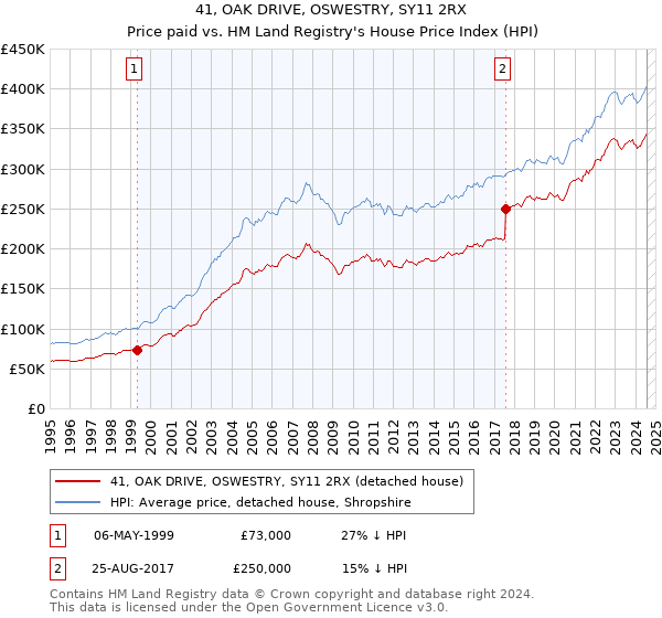 41, OAK DRIVE, OSWESTRY, SY11 2RX: Price paid vs HM Land Registry's House Price Index