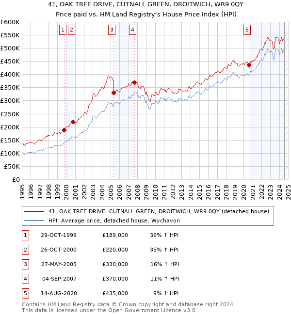 41, OAK TREE DRIVE, CUTNALL GREEN, DROITWICH, WR9 0QY: Price paid vs HM Land Registry's House Price Index