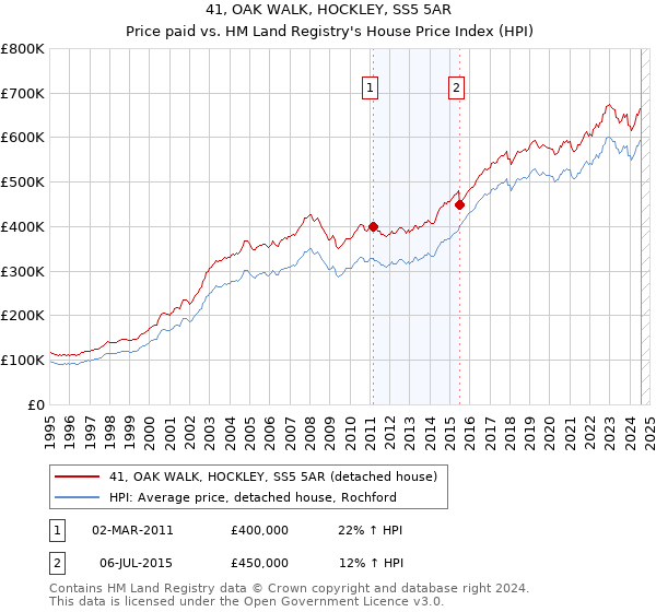 41, OAK WALK, HOCKLEY, SS5 5AR: Price paid vs HM Land Registry's House Price Index