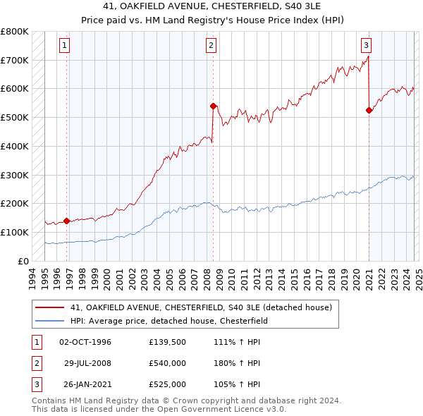 41, OAKFIELD AVENUE, CHESTERFIELD, S40 3LE: Price paid vs HM Land Registry's House Price Index