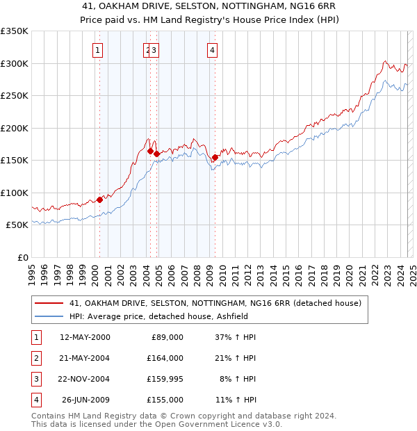 41, OAKHAM DRIVE, SELSTON, NOTTINGHAM, NG16 6RR: Price paid vs HM Land Registry's House Price Index