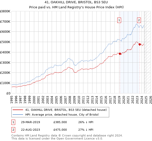 41, OAKHILL DRIVE, BRISTOL, BS3 5EU: Price paid vs HM Land Registry's House Price Index