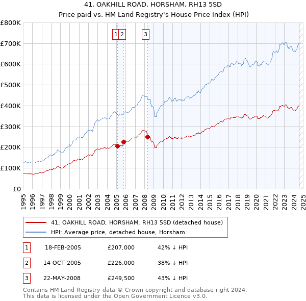 41, OAKHILL ROAD, HORSHAM, RH13 5SD: Price paid vs HM Land Registry's House Price Index