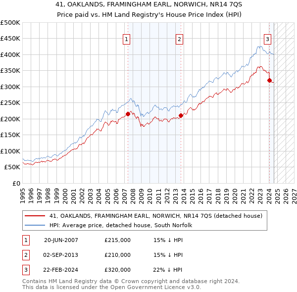 41, OAKLANDS, FRAMINGHAM EARL, NORWICH, NR14 7QS: Price paid vs HM Land Registry's House Price Index