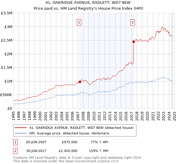 41, OAKRIDGE AVENUE, RADLETT, WD7 8EW: Price paid vs HM Land Registry's House Price Index