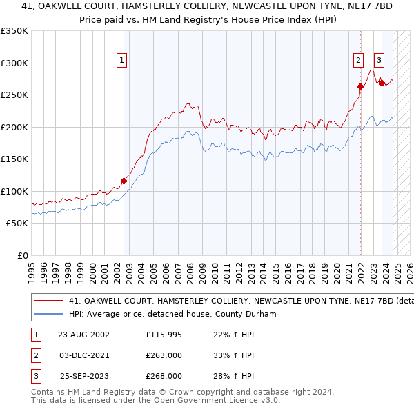 41, OAKWELL COURT, HAMSTERLEY COLLIERY, NEWCASTLE UPON TYNE, NE17 7BD: Price paid vs HM Land Registry's House Price Index