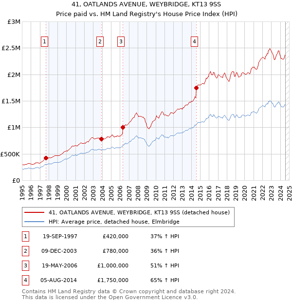 41, OATLANDS AVENUE, WEYBRIDGE, KT13 9SS: Price paid vs HM Land Registry's House Price Index