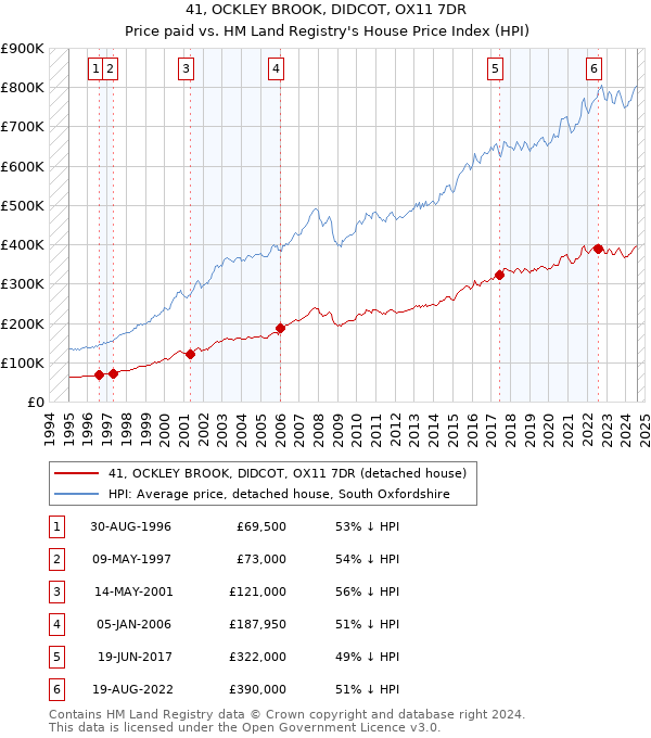 41, OCKLEY BROOK, DIDCOT, OX11 7DR: Price paid vs HM Land Registry's House Price Index