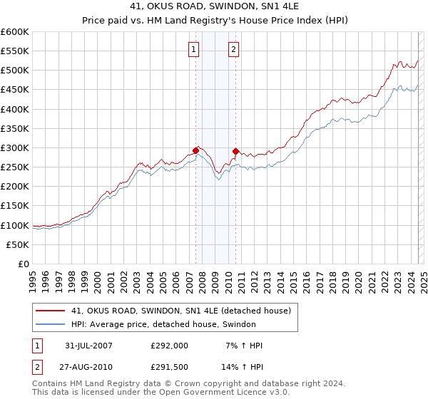 41, OKUS ROAD, SWINDON, SN1 4LE: Price paid vs HM Land Registry's House Price Index