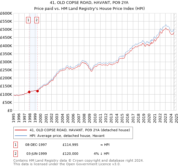 41, OLD COPSE ROAD, HAVANT, PO9 2YA: Price paid vs HM Land Registry's House Price Index