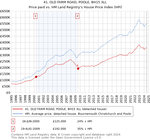 41, OLD FARM ROAD, POOLE, BH15 3LL: Price paid vs HM Land Registry's House Price Index