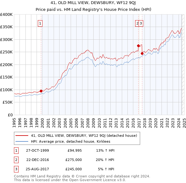 41, OLD MILL VIEW, DEWSBURY, WF12 9QJ: Price paid vs HM Land Registry's House Price Index