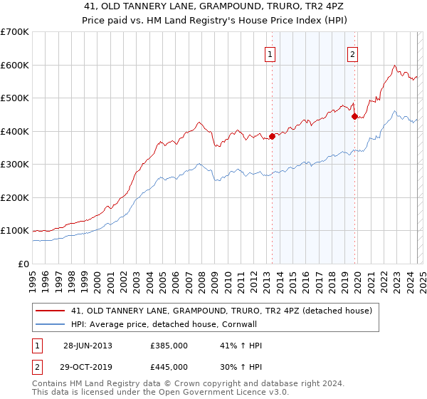 41, OLD TANNERY LANE, GRAMPOUND, TRURO, TR2 4PZ: Price paid vs HM Land Registry's House Price Index