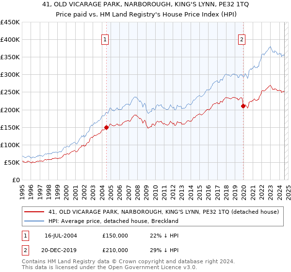 41, OLD VICARAGE PARK, NARBOROUGH, KING'S LYNN, PE32 1TQ: Price paid vs HM Land Registry's House Price Index