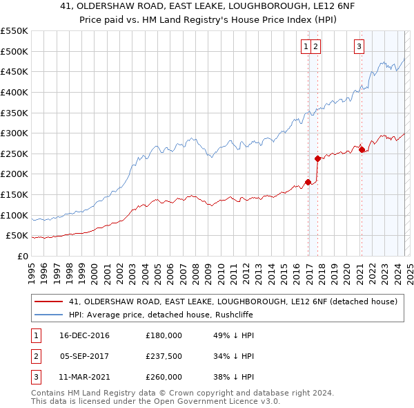 41, OLDERSHAW ROAD, EAST LEAKE, LOUGHBOROUGH, LE12 6NF: Price paid vs HM Land Registry's House Price Index