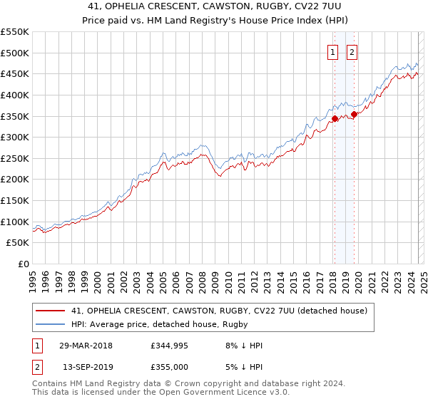 41, OPHELIA CRESCENT, CAWSTON, RUGBY, CV22 7UU: Price paid vs HM Land Registry's House Price Index