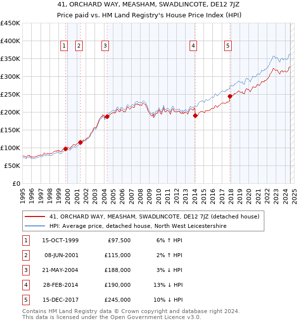 41, ORCHARD WAY, MEASHAM, SWADLINCOTE, DE12 7JZ: Price paid vs HM Land Registry's House Price Index