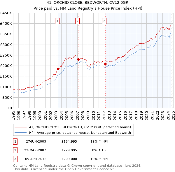 41, ORCHID CLOSE, BEDWORTH, CV12 0GR: Price paid vs HM Land Registry's House Price Index