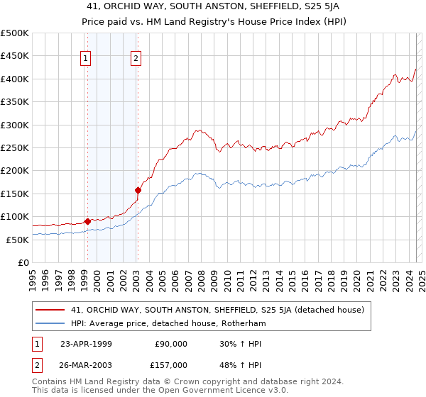 41, ORCHID WAY, SOUTH ANSTON, SHEFFIELD, S25 5JA: Price paid vs HM Land Registry's House Price Index