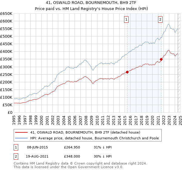 41, OSWALD ROAD, BOURNEMOUTH, BH9 2TF: Price paid vs HM Land Registry's House Price Index