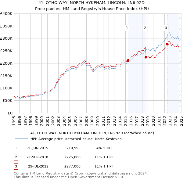 41, OTHO WAY, NORTH HYKEHAM, LINCOLN, LN6 9ZD: Price paid vs HM Land Registry's House Price Index