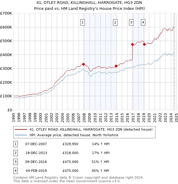 41, OTLEY ROAD, KILLINGHALL, HARROGATE, HG3 2DN: Price paid vs HM Land Registry's House Price Index