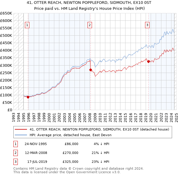 41, OTTER REACH, NEWTON POPPLEFORD, SIDMOUTH, EX10 0ST: Price paid vs HM Land Registry's House Price Index