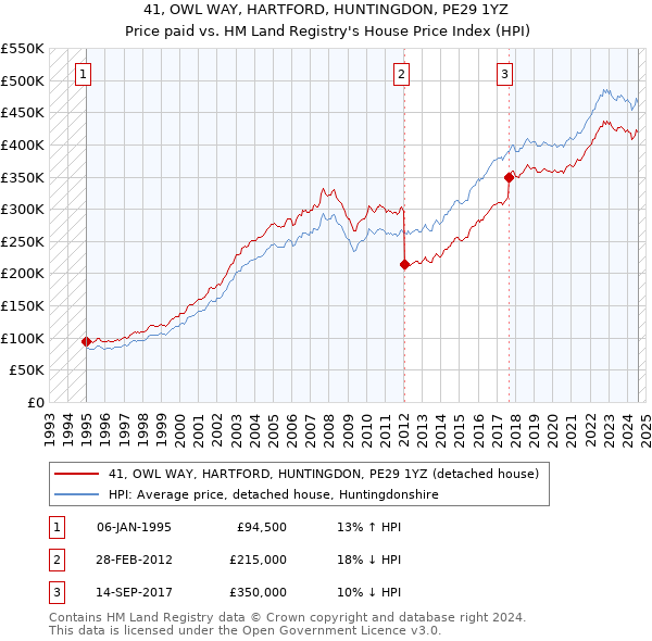 41, OWL WAY, HARTFORD, HUNTINGDON, PE29 1YZ: Price paid vs HM Land Registry's House Price Index