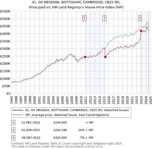 41, OX MEADOW, BOTTISHAM, CAMBRIDGE, CB25 9FL: Price paid vs HM Land Registry's House Price Index