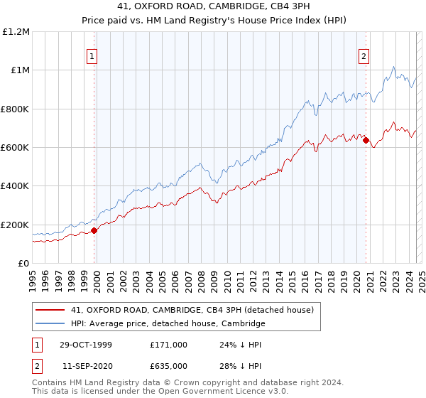 41, OXFORD ROAD, CAMBRIDGE, CB4 3PH: Price paid vs HM Land Registry's House Price Index