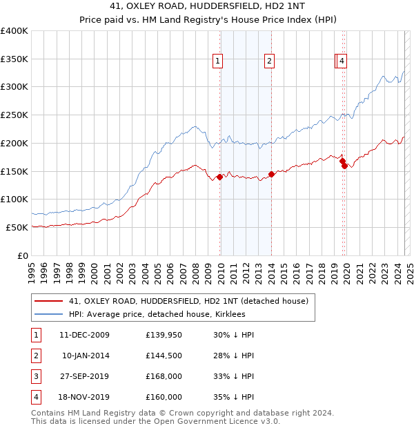 41, OXLEY ROAD, HUDDERSFIELD, HD2 1NT: Price paid vs HM Land Registry's House Price Index