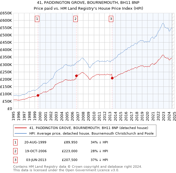 41, PADDINGTON GROVE, BOURNEMOUTH, BH11 8NP: Price paid vs HM Land Registry's House Price Index