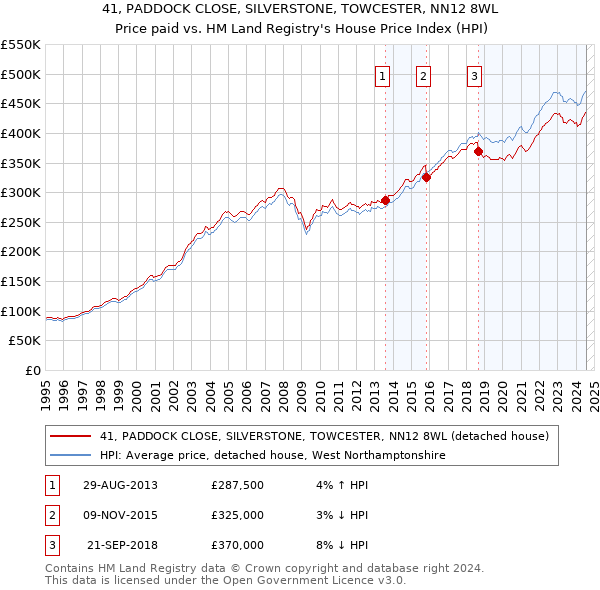 41, PADDOCK CLOSE, SILVERSTONE, TOWCESTER, NN12 8WL: Price paid vs HM Land Registry's House Price Index